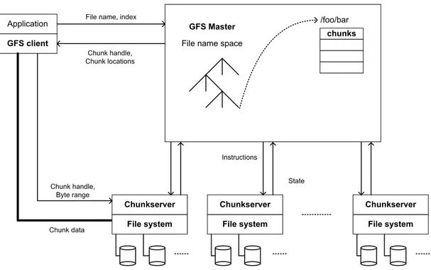 Figure 2.2: Illustration of GFS architecture