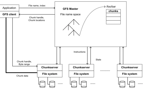 Figure 2.2: Illustration of GFS architecture