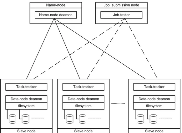Figure 2.3: Illustration of Hadoop cluster environment