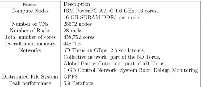 Table 5.1: Hardware configuration of the Juqeen (IBM BlueGene/Q) system