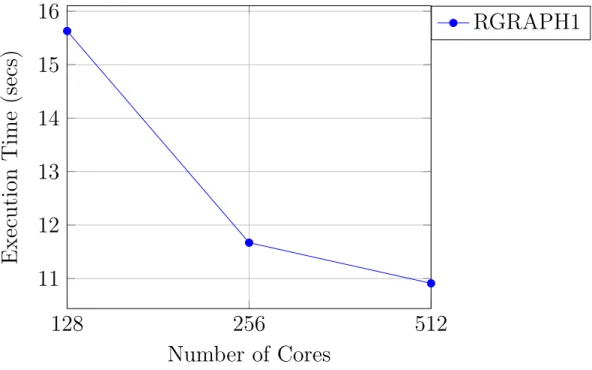 Figure 5.1: APSS algorithm run on RandomGraph1