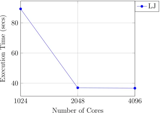 Figure 5.2: APSS algorithm run on LiveJ ournal