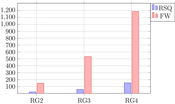 Figure 5.3: APSP algorithm run on RandomGraph2(RG2), RandomGraph3 (RG3), and RandomGraph4 (RG4)