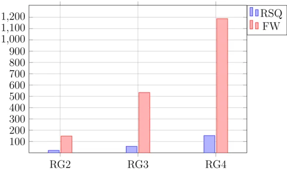 Figure 5.3: APSP algorithm run on RandomGraph2(RG2), RandomGraph3 (RG3), and RandomGraph4 (RG4)