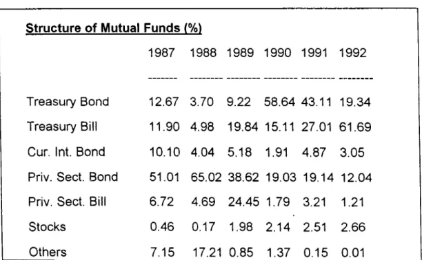 Table  1.  Structure of Mutual  Funds in Turkey