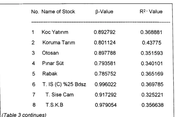 Table 3.  Regression  Results of Chosen Stocks
