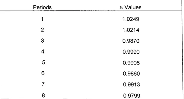 Table 4.  Average ii  Values of the Portfolios