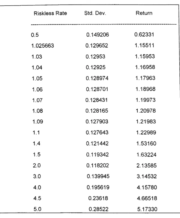 Table  6.  Standart  deviation  and  mean  of  efficient  portfolios  according  to  different  riskless rates.