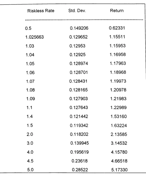 Table  6.  Standart  deviation  and  mean  of  efficient  portfolios  according  to  different  riskless rates.