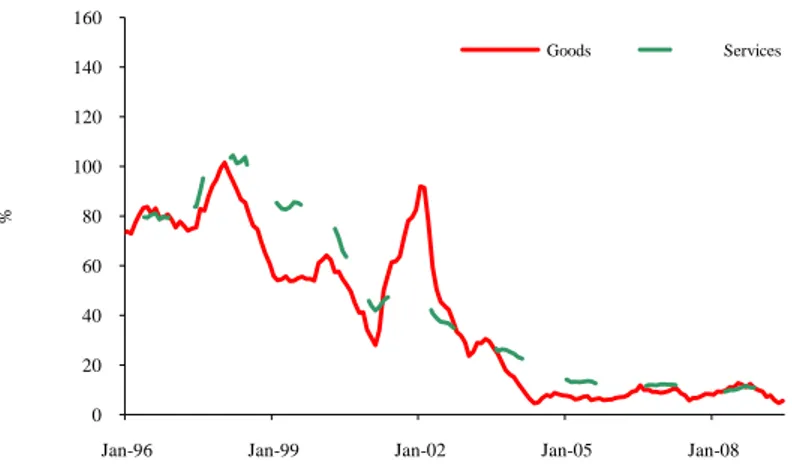 Figure 1.1 Annual Inflation Rates of the Goods and Services Sectors 