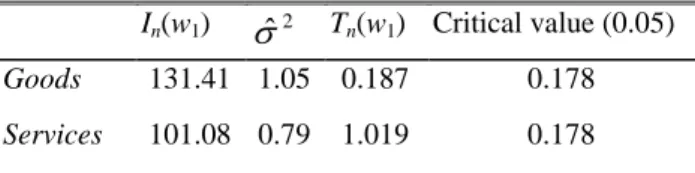 Table 4.4 Johansen Cointegration Test Results 
