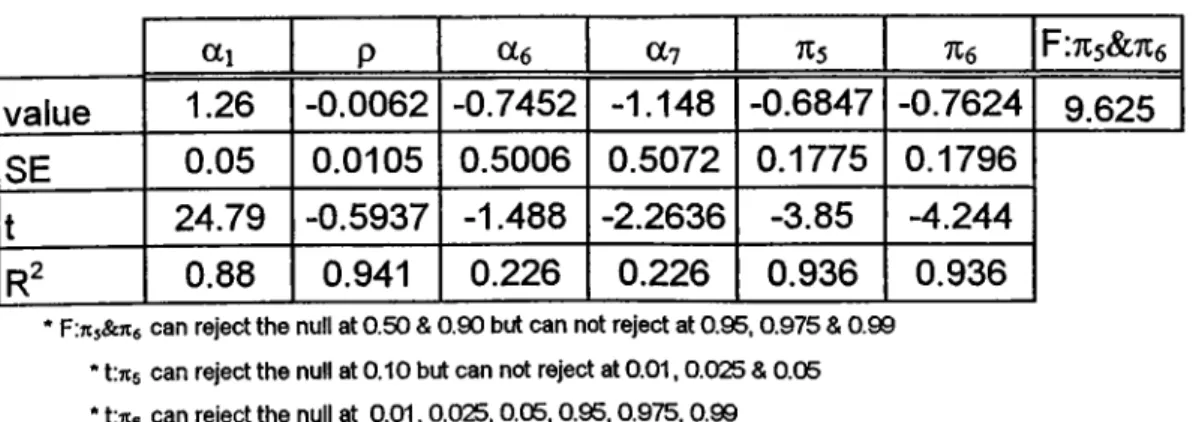 Table  15 Results of Cointegration Tests  between  ISE and  E tti P a6 a ^ ns 7Î6 FiTts&amp;Tte v a lu e 1 .2 6 - 0 .0 0 6 2 - 0 .7 4 5 2 - 1 .1 4 8 - 0 .6 8 4 7 - 0 .7 6 2 4 9 .6 2 5 S E 0 .0 5 0 .0 1 0 5 0 .5 0 0 6 0 