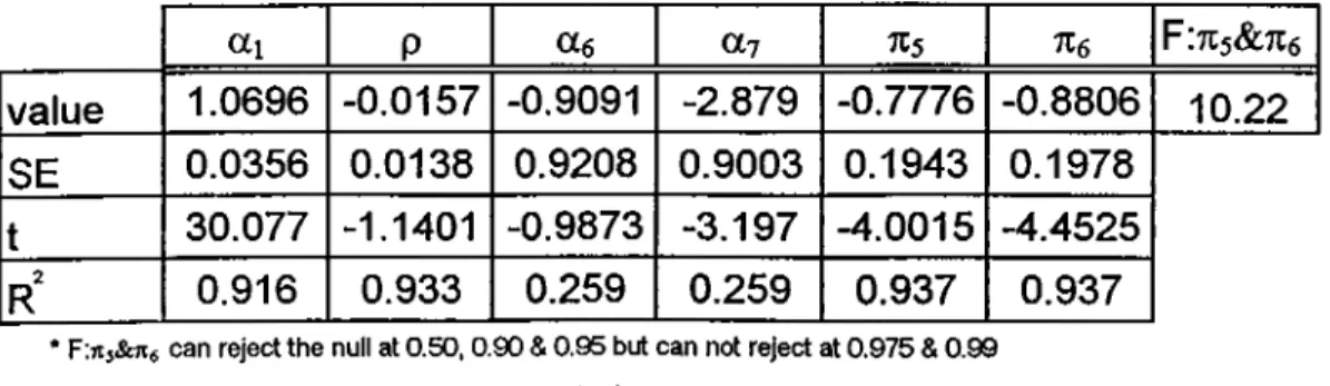 Table  18  Results of Cointegration Tests  between  ISE and  P «1 P «6 a? Tts F:7l5&amp;7l6 value 1.0696 -0.0157 -0.9091 -2.879 -0.7776 -0.8806 10.22 SE 0.0356 0.0138 0.9208 0.9003 0.1943 0.1978 t 30.077 -1.1401 -0.9873 -3.197 -4.0015 -4.4525 r ' 0.916 0.9