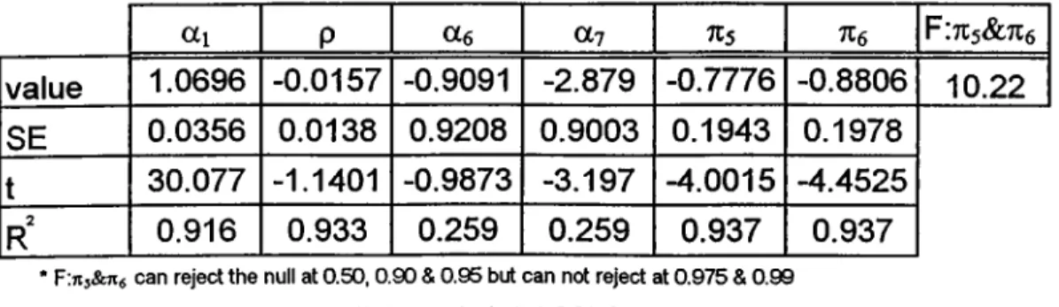 Table  18  Results of Cointegration Tests  between  ISE and  P «1 P «6 a? Tts F:7l5&amp;7l6 value 1.0696 -0.0157 -0.9091 -2.879 -0.7776 -0.8806 10.22 SE 0.0356 0.0138 0.9208 0.9003 0.1943 0.1978 t 30.077 -1.1401 -0.9873 -3.197 -4.0015 -4.4525 r ' 0.916 0.9