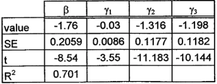 Table  19  Results of  Error Correction  Model  between  ISE  and  E P Yi Y2 Y3 value -1.76 -0.03 -1.316 -1.198 SE 0.2059 0.0086 0 .1177 0.1182 t -8.54 -3.55 -11.18 3 -10.144 0.701