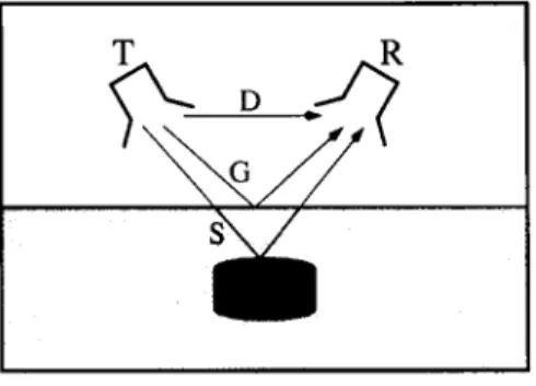 Figure  6.  A  typical  GPR  problem,  involving  air,  ground,  transmitter  (T),  receiver  (R),  and  a  scatterer  buried  in  the  ground