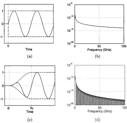 Figure  1.  (a)  Time-domain  and  (b)  frequency-domain  representations  of  a  sinusoidal  signal  multiplied  by  a  step  function  at  t =  0
