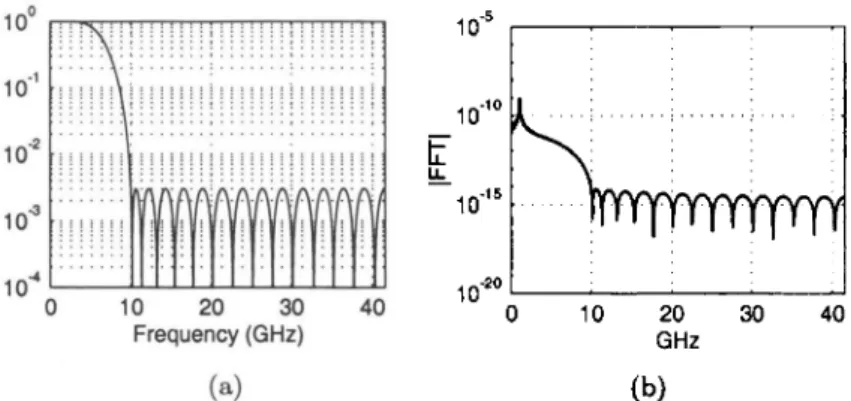 Figure  2.  Frequency  response  of  the  32-point  digital  lowpa5s  filter,  with  a  cut-off  of  10 GHz  and  a  transition  region  of  3-10  GHz,  designed  by  the  remez  algorithm  [13]