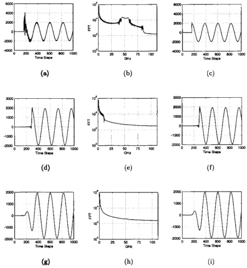 Figure  3.  Simulation  results  of  a  small  z-polarized  dipole.  The  source  function  is  a  sinusoid  with  a  frequency  of  1 GHz