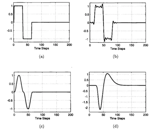 Figure  4.  Time  variation  of  (a)  the  rectangular  pulse,  (b)  the  filtered  rectangular  pulse,  (c)  the  windowed  rectangular  pulse,  and  (d)  the  smooth  pulse