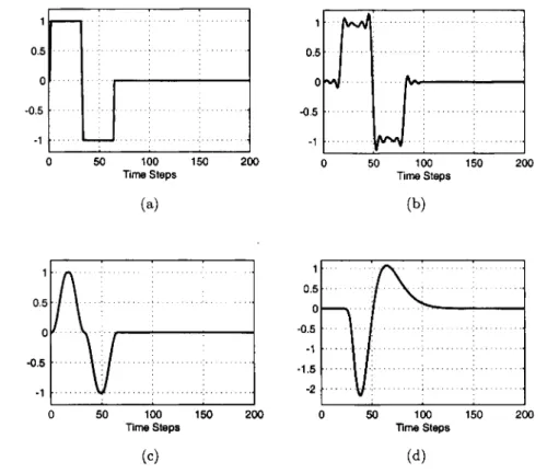 Figure  4.  Time  variation  of  (a)  the  rectangular  pulse,  (b)  the  filtered  rectangular  pulse,  (c)  the  windowed  rectangular  pulse,  and  (d)  the  smooth  pulse
