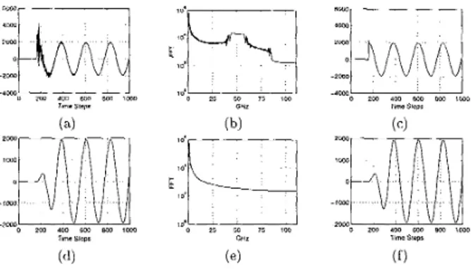 Figure  5:  (a) F D T D   result,  of  a  dipole  excited  by  a  causal  sinusoid.  (b) F F T  of  the  signal  in (a)  (c) Amtlytical solubioii  ( d )   FDTD  result  of  a dipole excited  by  n windowed  sinusoid