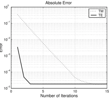 Figure 3.11: Absolute error for 200λ quasi-planar surface - FBSA vs MoM