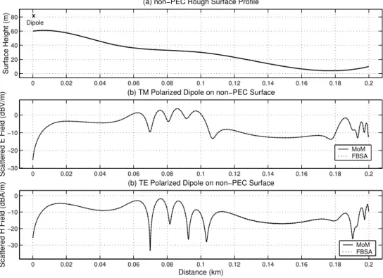 Figure 3.21: Scattered field from a 200λ width terrain