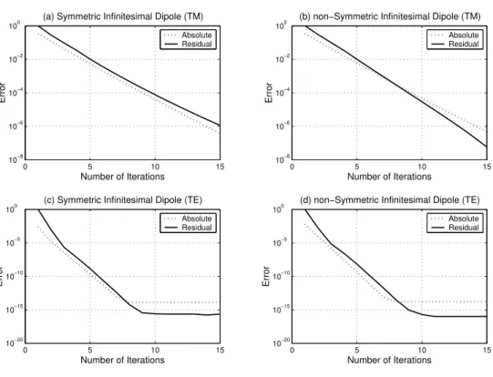 Figure 2.27: Residual and Absolute error for a 200λ rough surface