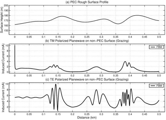 Figure 2.28: Induced current on a 500λ rough surface