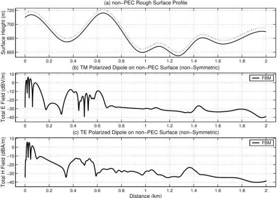 Figure 2.32: Total Field at h = 1.8m on a 2000λ rough surface