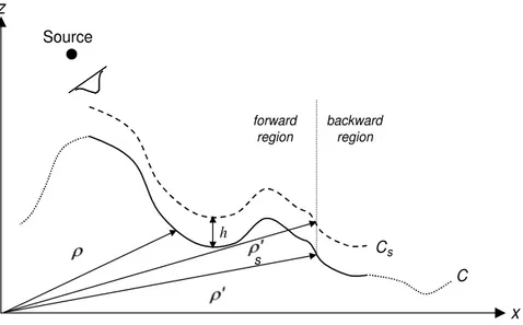 Figure 3.7: A generic terrain profile and scattering zone.