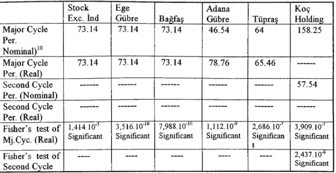 Table  1.  Cyclical  components identified by periodogram analysis Stock  Exc.  ind Ege Gübre Bağfaş AdanaGübre Tüpraş Koç Holding Major Cycle  Per