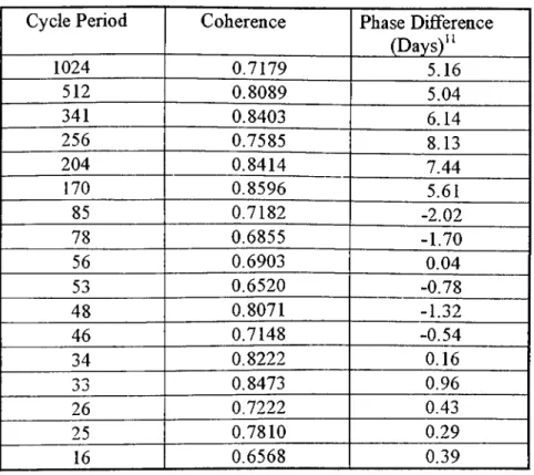 Table 2.  Relationship between  stock exchange  index and Ege  Gübre.