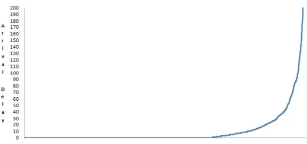 Figure 4.3: Arrival Delay Chart-ORD