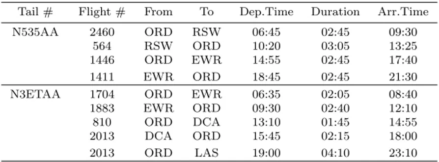 Table 5.1: Published Schedule of Numerical Example