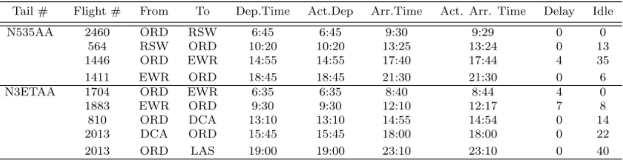 Table 5.3: Initial schedule is considered and most likely scenario is realized