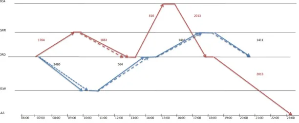 Figure 5.2: Time Space Network for the Stochastic Model’s Schedule when most likely scenario is realized