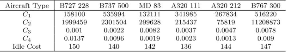 Table 7.3: Aircraft Parameters