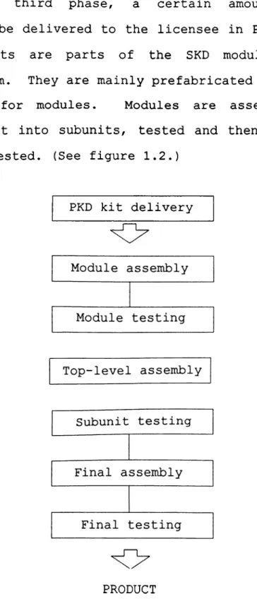 Figure  1.2.  Flow chart  of  PKD phase  production