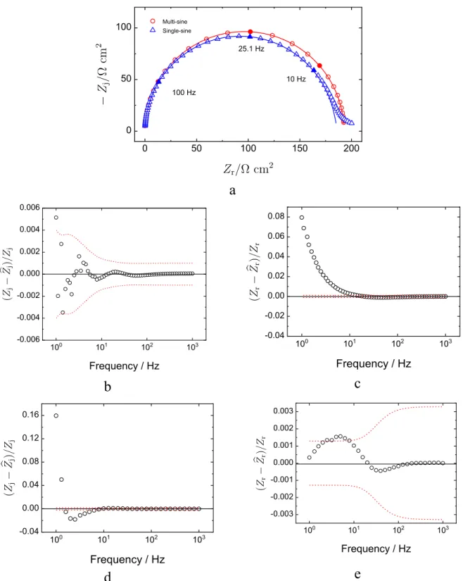 Figure 7. Calculated impedance for the linear increase of the charge-transfer resistance for single and multi-sine signals: (a) Nyquist plot for single-sine and multi-sine results with lines representing the corresponding ﬁt of the measurement model; (b) a