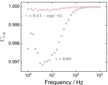 Figure 10. Multi-sine impedance response for a Li\SOCl 2 battery under nonstationary conditions: (a) Nyquist; (b) Frequency domain of the current excitation and the voltage signals