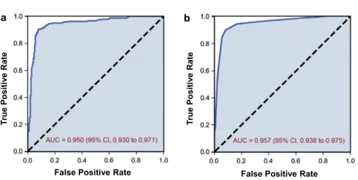 Fig. 2   ROC curves for the  feature APD 90 , as a continuous  feature (a) and as a  discre-tized feature (b)