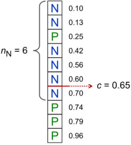 Fig. 3   Illustration to calculate the cutoff score c in a toy data set. All  instances are sorted by their individual risk score given by Eq