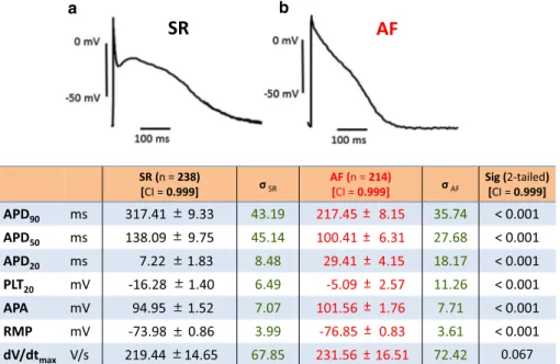 Fig.  4   a Characteristic traces  of two human right atrial action  potentials representative for  tissue from a sinus rhythm  (SR) and an atrial  fibrilla-tion (AF) patient