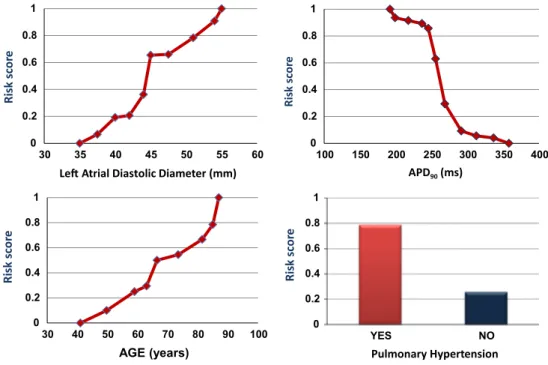 Fig. 6   Plots of risk scores generated from the rules learned by RIMARC for APD 90 , left atrial diameter, age, and pulmonary hypertension