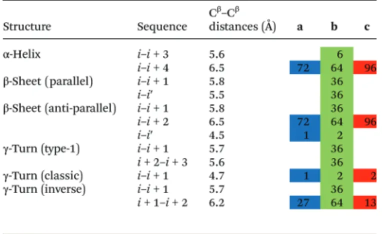 Table 2 Correspondence of C β –C β distances for models a, b and c with those reported for the most common peptide secondary structures.
