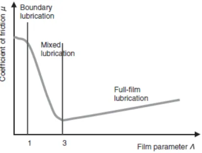 Figure  1.2: Coefficient of friction µ versus film parameter Λ in lubricated sliding  contacts  [16]
