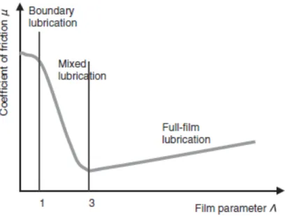 Figure  1.2: Coefficient of friction µ versus film parameter Λ in lubricated sliding  contacts  [16]