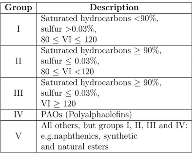 Table 1.1: Description of base oil categorization according to API and ATIEL [27]